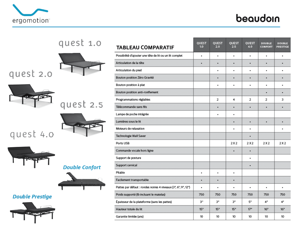Tableau comparatif des lits ajustables de la serie E et Quest